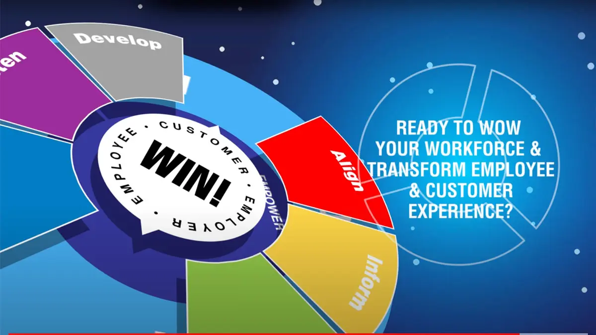 Colorful gamification wheel highlighting employee, customer, and employer wins.